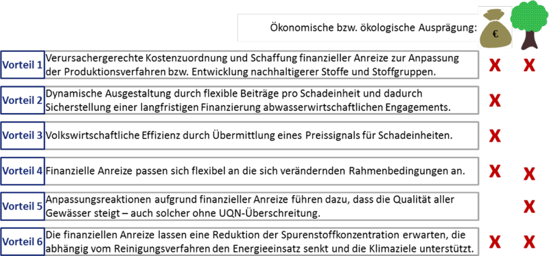 Spurenstoffe-Gutachten