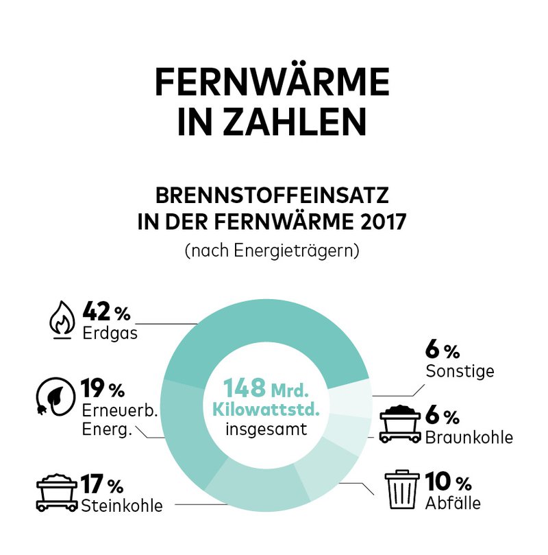 Fernwärme in Zahlen