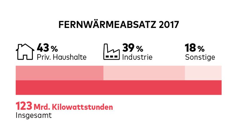 Fernwärmeabsatz 2017