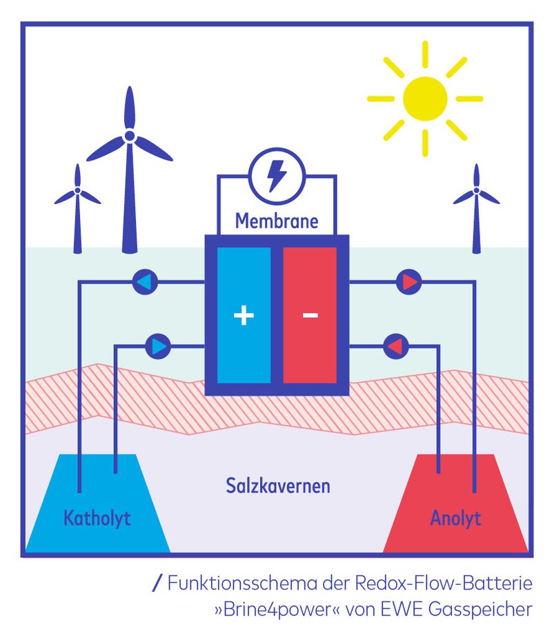 Magazin_2-2018_Die-Chemie-muss-stimmen_Redox-Flow-Batterie