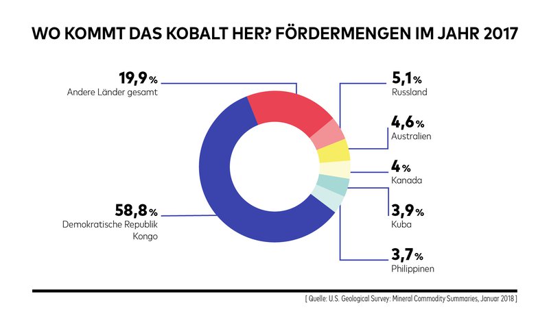 Magazin_2-2018_Die-Chemie-muss-stimmen_Fördermengen-Kobalt-2017