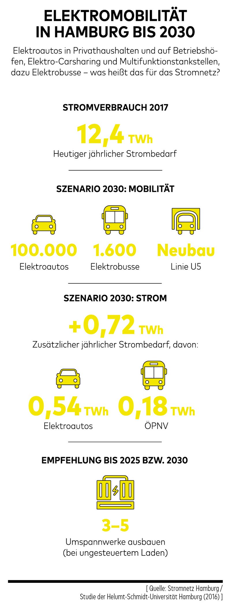 Elektromobilität in Hamburg bis 2030