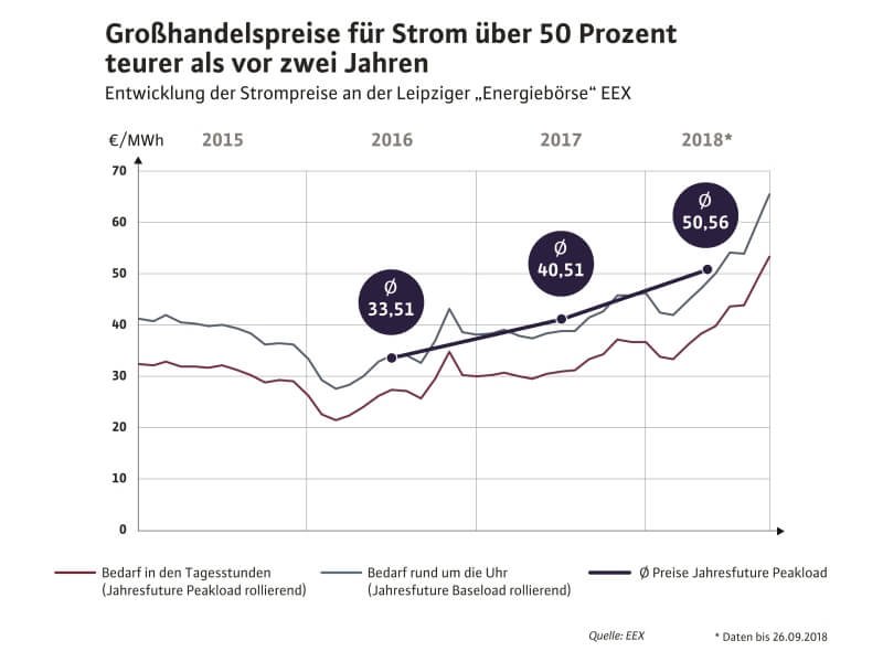 Entwicklung der Strompreise an der Leipziger 