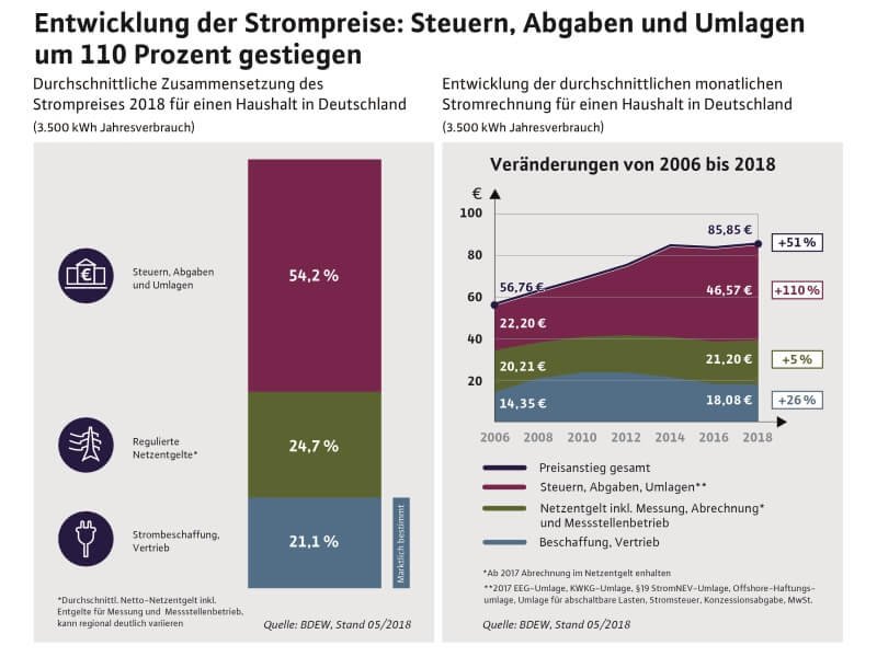 Entwicklung der Sprompreise: Steuern, Abgaben und Umlagen