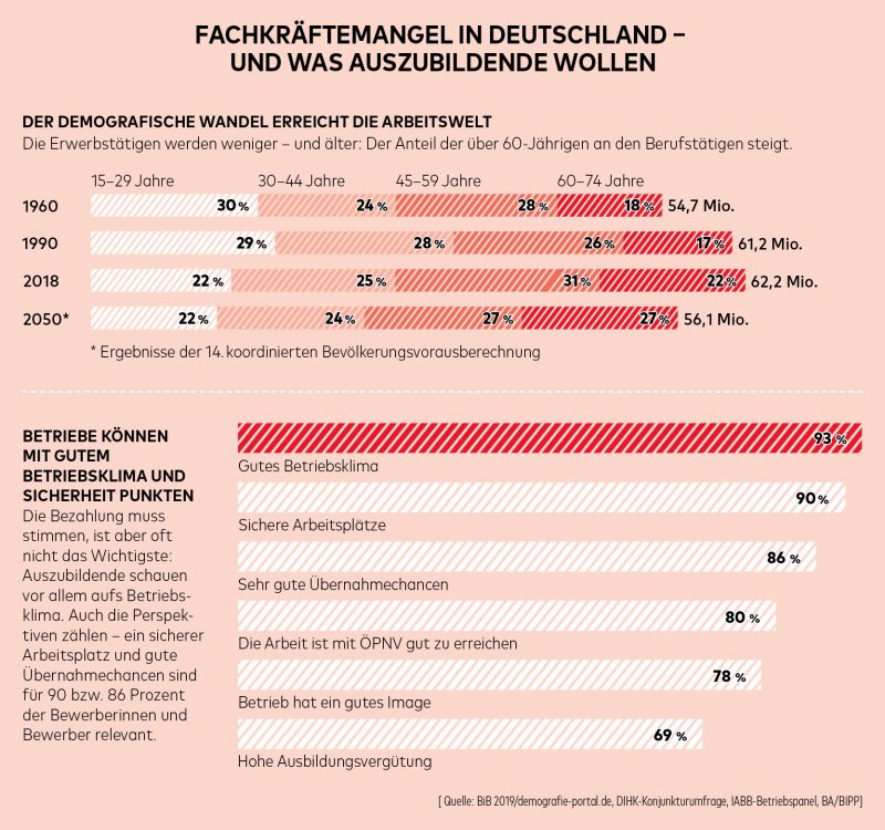 Fachkräftemangel in Deutschland