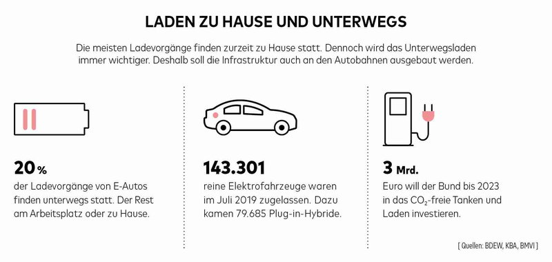 Laden zu Hause und unterwegs