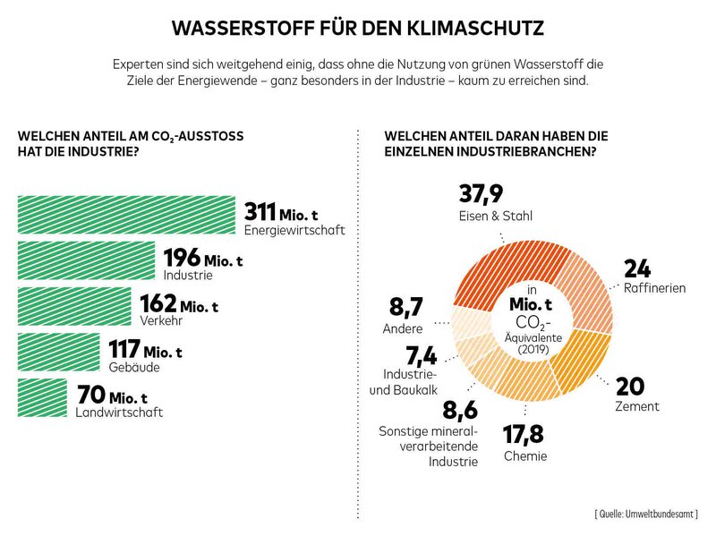 Wasserstoff