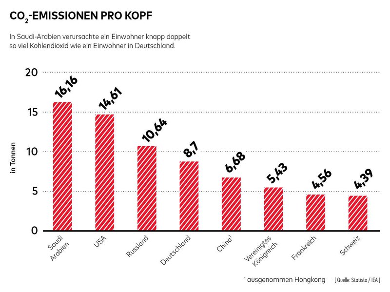 CO2-Emissionen