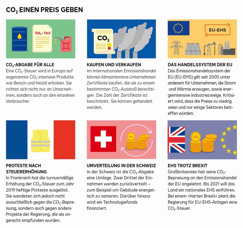 CO2-Preisgebung