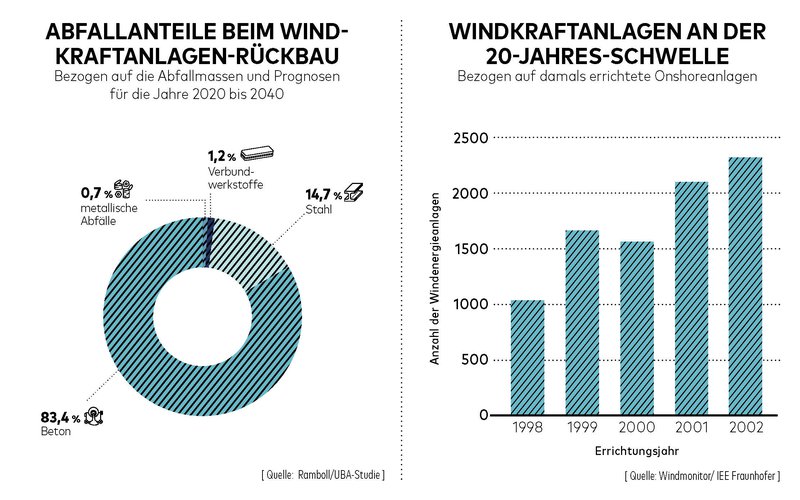 Windabbau