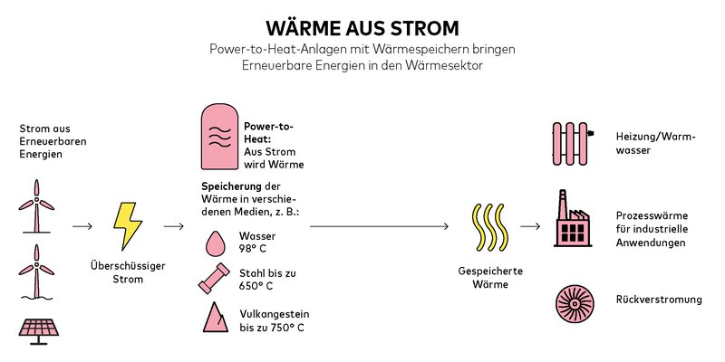 Stromwärme