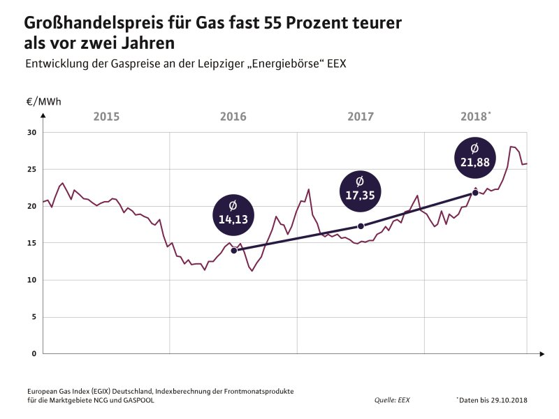 Entwicklung der Gaspreise an der Leipziger 