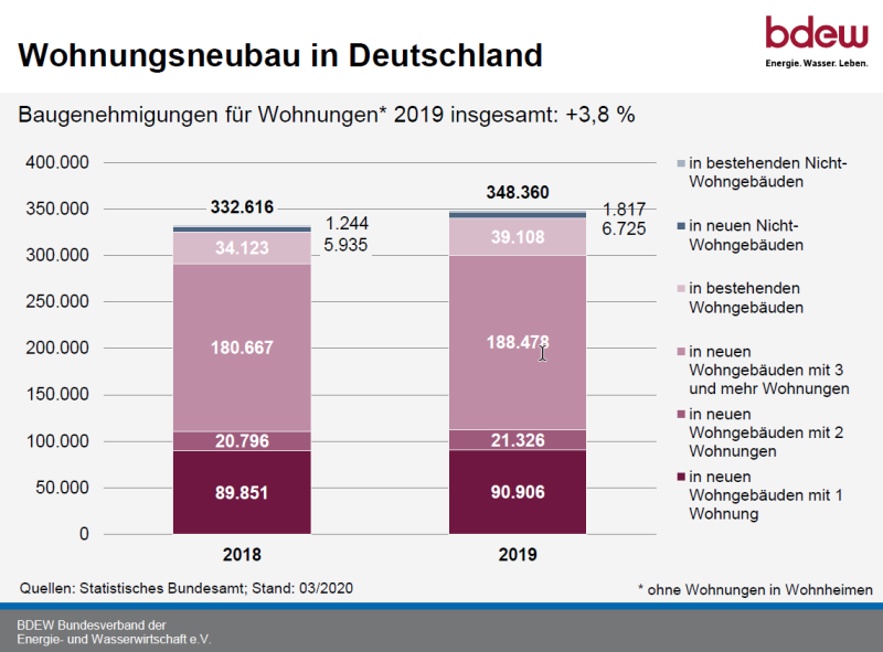Wohnungsneubau in Deutschland