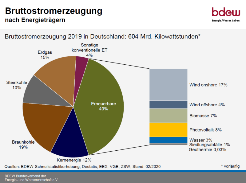 Bruttostromerzeugung nach Energieträgern