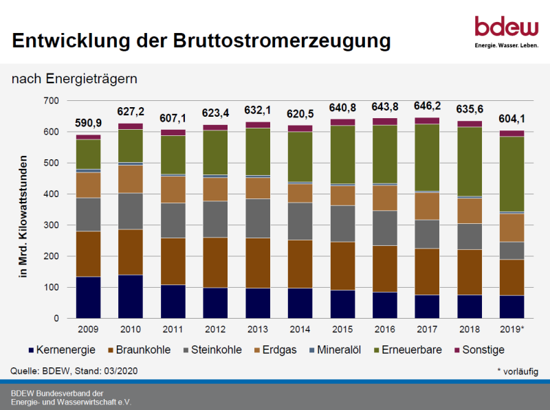 Entwicklung der Bruttostromerzeugung