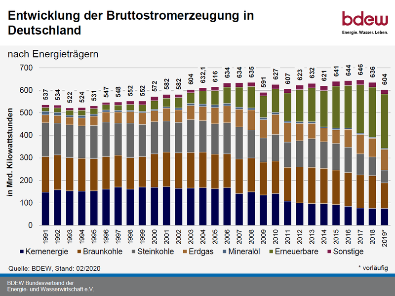 Entwicklung der Bruttostromerzeugung in Deutschland