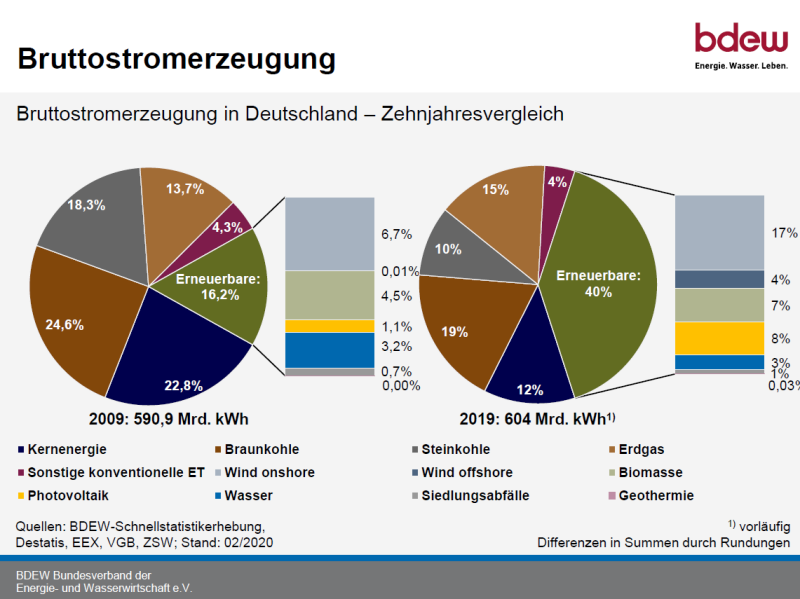 Bruttostromerzeugung