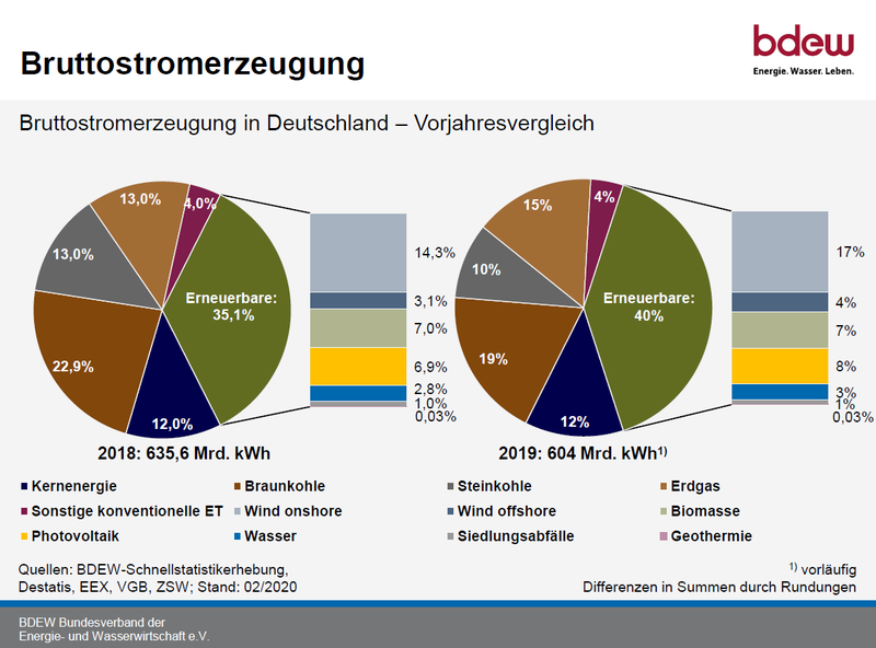 Bruttostromerzeugung in Deutschland