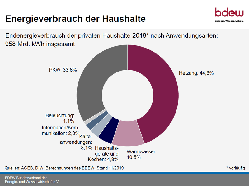Endenergieverbrauch der Haushalte 2018 nach Anwendungsarten