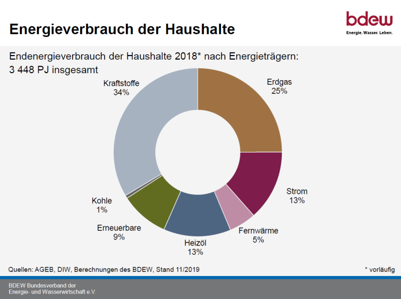Endenergieverbrauch der Haushalte 2018 nach Energieträgern