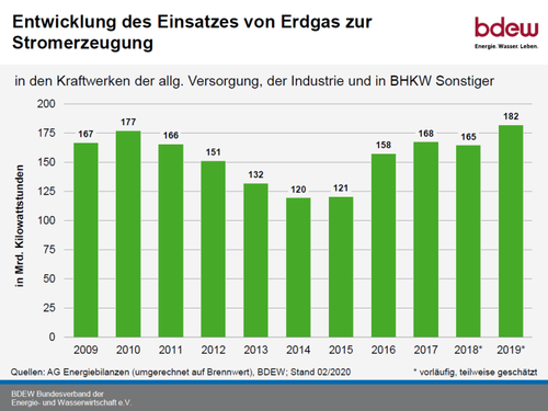 Entwicklung des Einsatzes von Erdgas zur Stromerzeugung