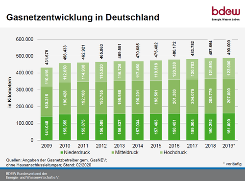 Gasnetzentwicklung in Deutschland