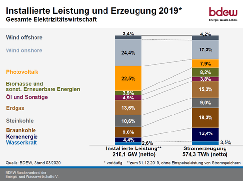 Installierte Leistung und Erzeugung 2019