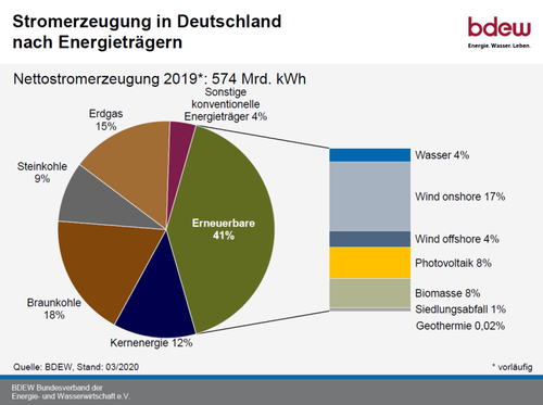 Stromerzeugung in Deutschland nach Energieträgern