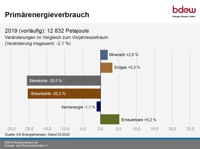 Primärenergieverbrauch 2019 - Veränderungen im Vergleich zum Vorjahreszeitraum
