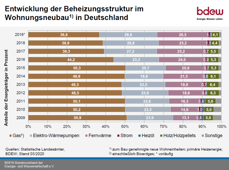Entwicklung der Beheizungsstruktur im Wohnungsneubau
