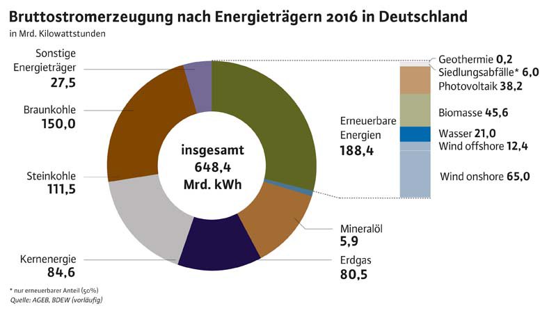 BDEW-Pressegrafik_Bruttostromerzeuger_nach_Energietraegern_kWh.jpg