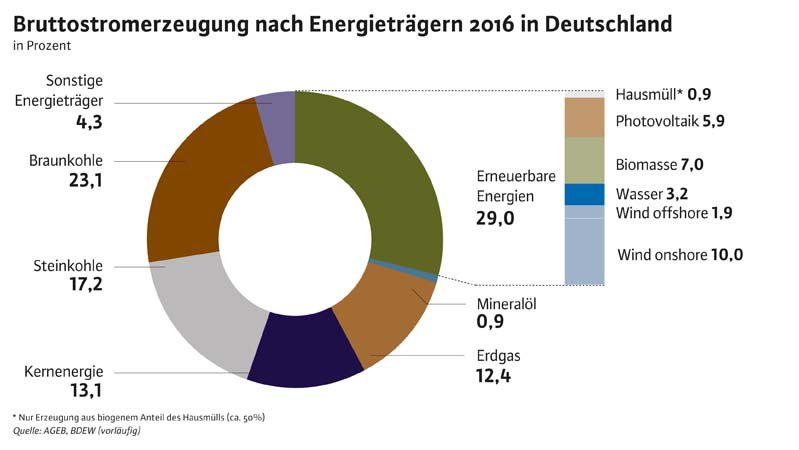 BDEW-Pressegrafik_Bruttostromerzeuger_nach_Energietraaegern_Prozent.jpg