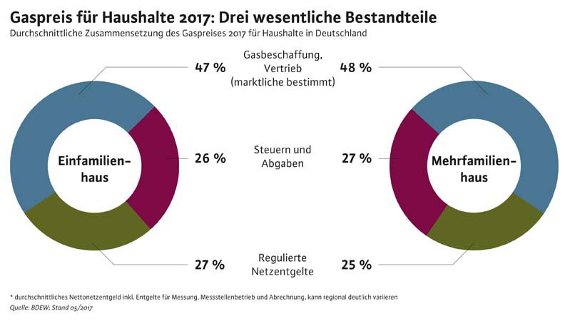 BDEW-Pressegrafik-Gaspreis-fuer-Haushalte.jpg