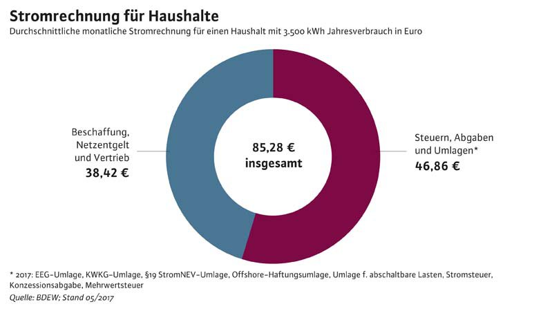 BDEW-Pressegrafik_Strompreis_fuer_Haushalte.jpg