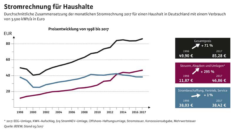 BDEW-Pressegrafik_Stromrechnung_fuer_Haushalte.jpg