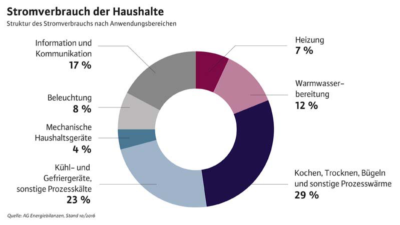 BDEW-Pressegrafik_Stromverbrauch_nach_Anwendungsarten.jpg