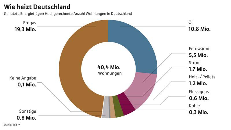 BDEW-Pressegrafik_Wie_heizt_Deutschland.jpg