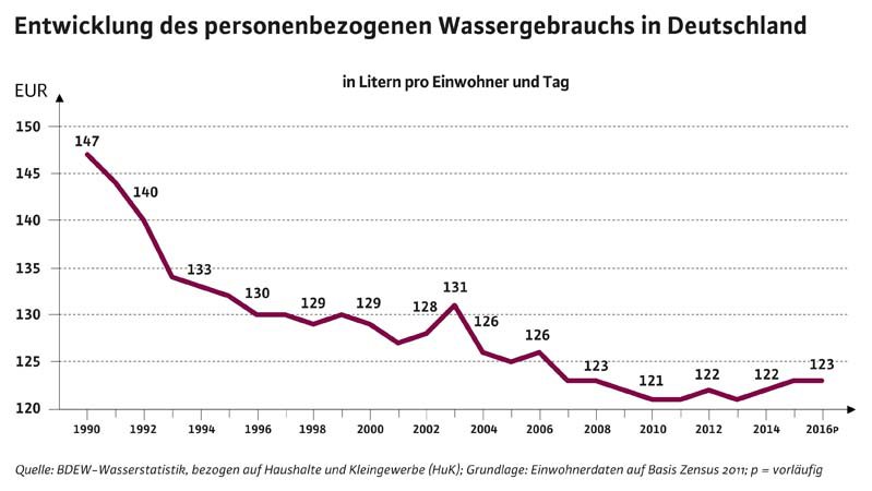 BDEW-Pressegrafik_personenbez_Wassergebrauch.jpg