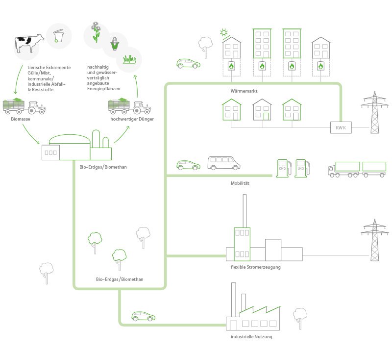 BDEW_Erdgas-Biomethan_Anwendungsmoeglichkeiten