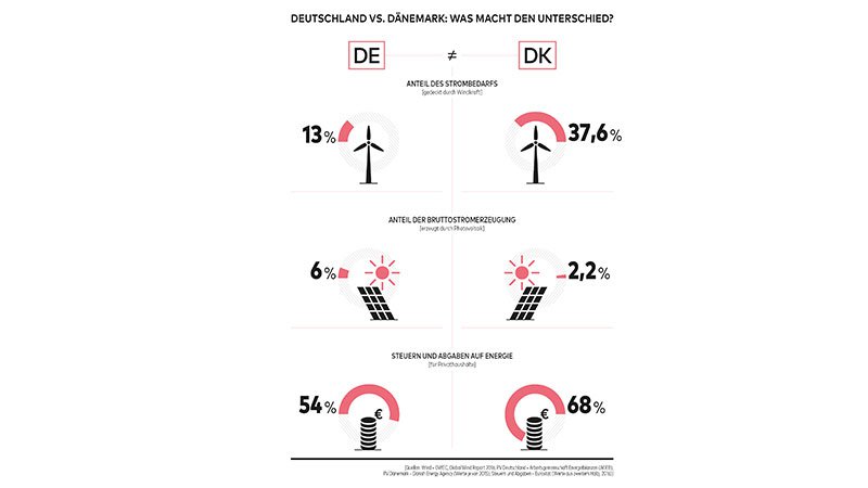 Vergleich Deutschland Dänemark