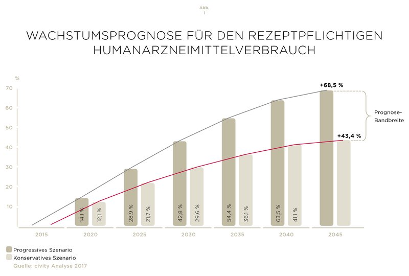 Dossier Wasser Wachstumsprognose Humanarzneimittelverbrauch