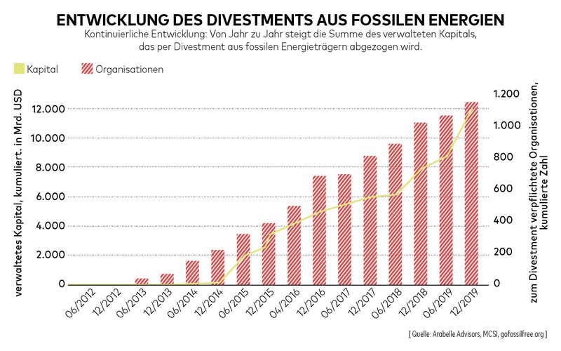 Divestment