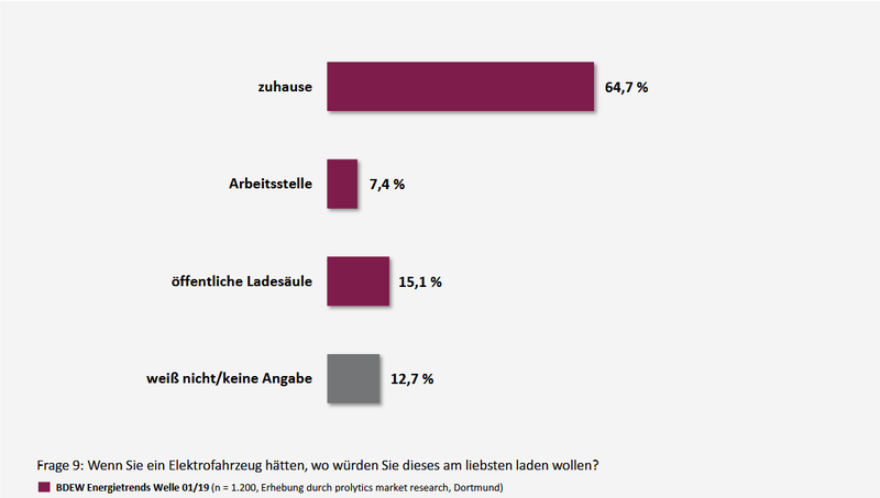 Dossier Elektromobilität private Ladestruktur Umfrage