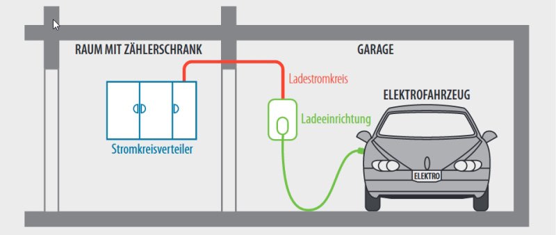 Dossier Elektromobilität Wohngebäude Schaubild