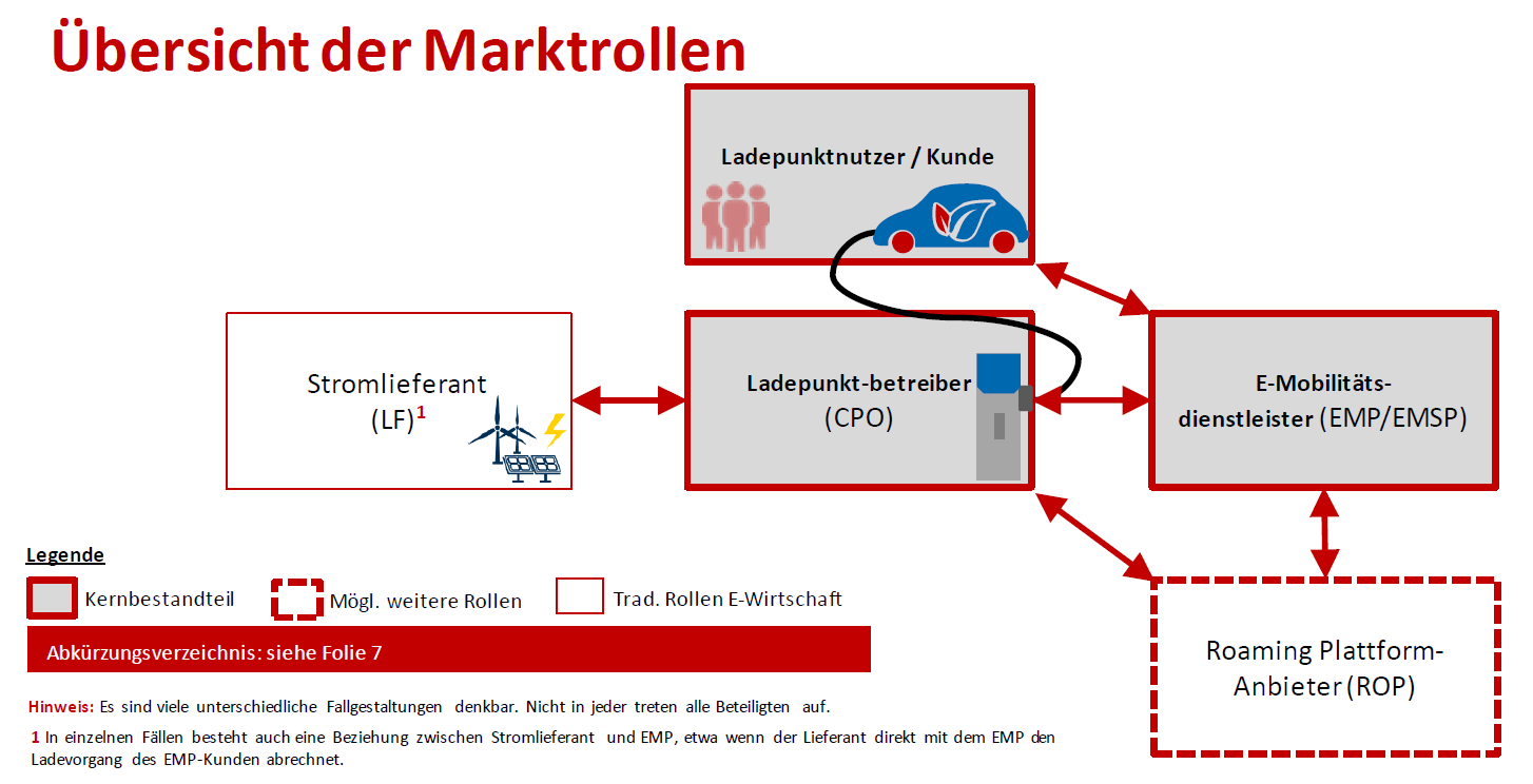 E-Mobilität: Definition der Ladeinfrastruktur-Marktrollen