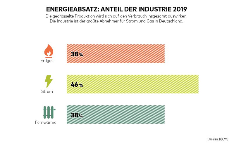 Energieabsatz