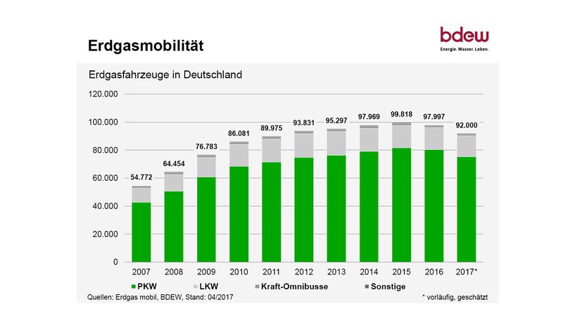 Erdgasfahrzeuge in Deutschland