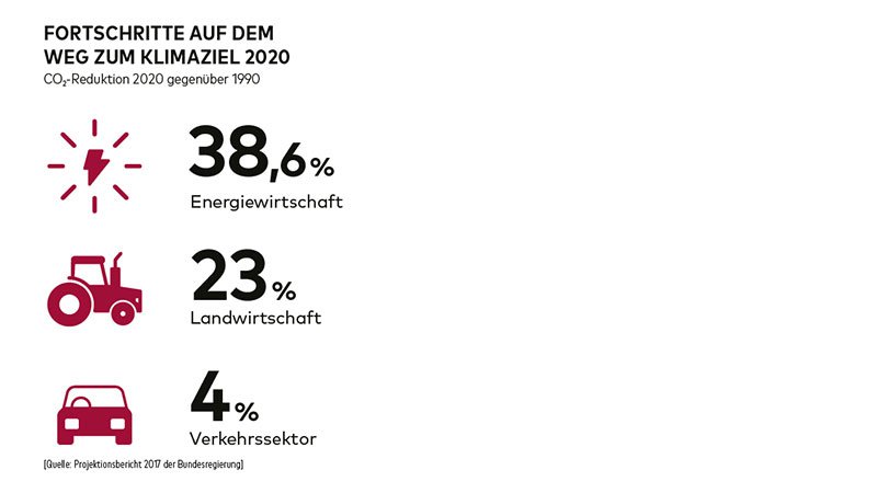 Dossier Klimaschutz Grafik Sektorenziele