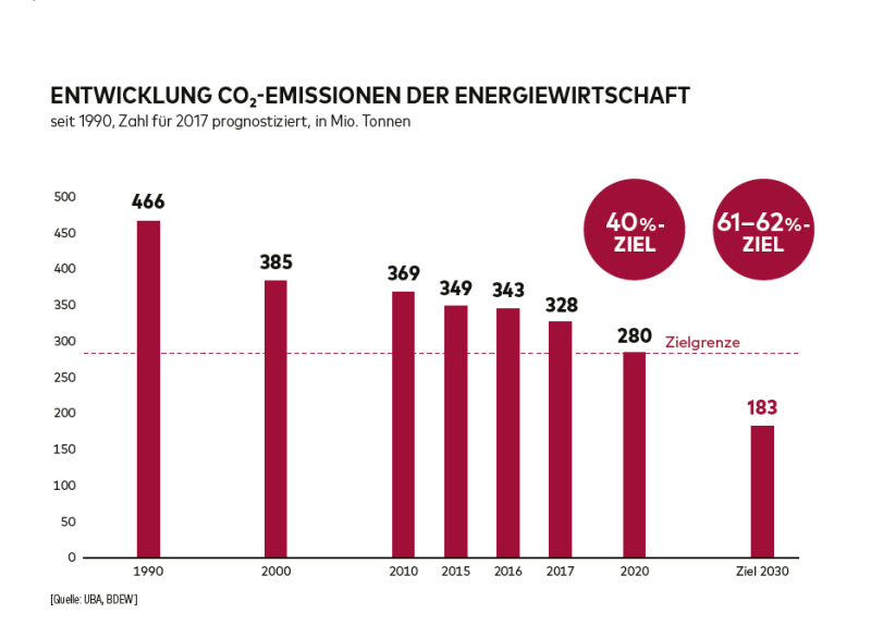 Dossier Klimaschutz Grafik Entwicklung CO2-Minderung