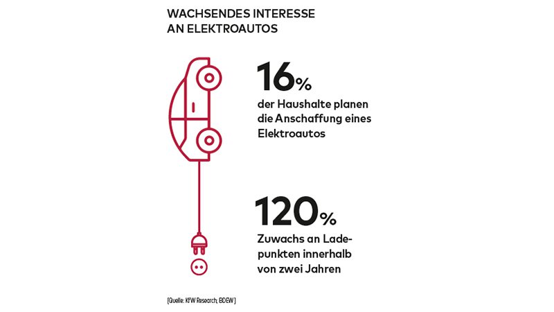 Dossier Wachstum Infografik Elektromobilitaet